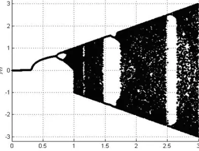Figure 1. Bifurcation and Blank window for Feigenbaum chaotic mapping   
