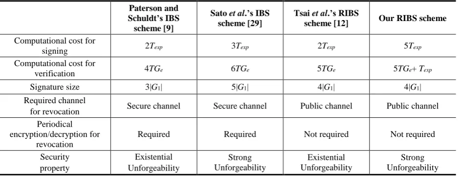 Table 1. Comparisons between our RIBS scheme and the previously proposed schemes 