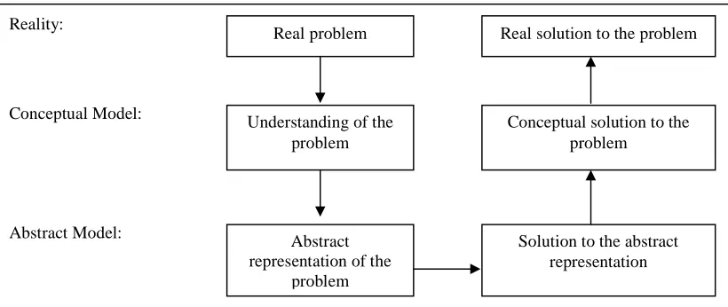 Figure 2.1  The Modelling Process (Brewer and DeLeon, 1995 in Golub, 1997). 