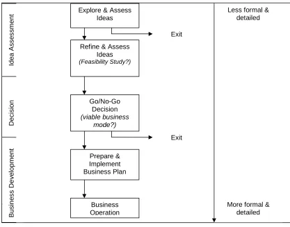 Figure 2.2  Idea Assessments and Business Development Process  (Hosftrand, 2006)  