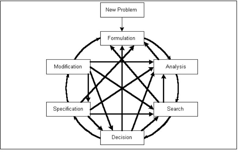 Figure 2.3   Conceptual Design Process Adapted from R.W. Jensen and C.C. Tonies (Hendrickson, 1998) 