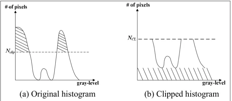 Figure 2.1 : Histogram modification by using CLAHE method [14]. 