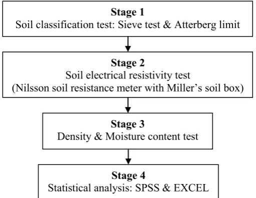 Figure 1. Analysis path to infer the behaviour of laboratory soil electrical resistivity value under basic soil properties influences