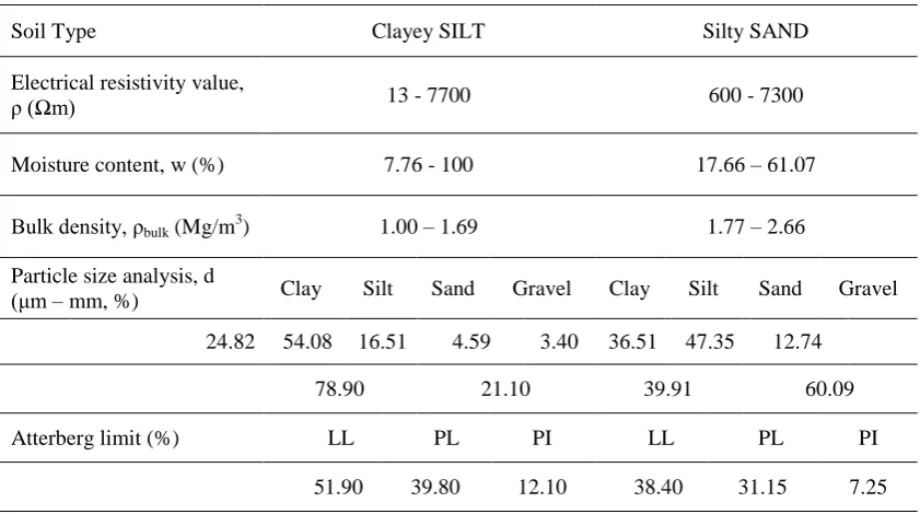 Table 1. ERV and basic physical properties of soil. 