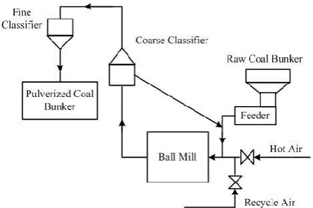 Figure 2. Characteristics of ball mill pulverizing system 