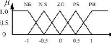 Figure 3. Membership function of the variables 