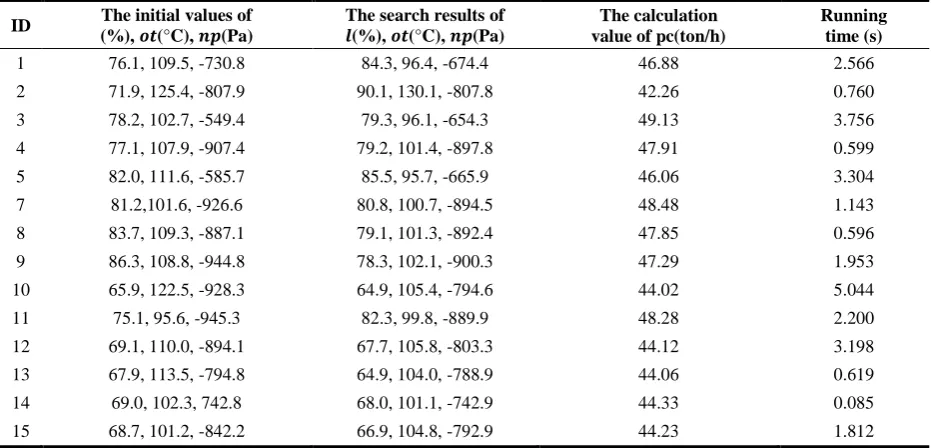 Table 2. Optimization results of the hill-climbing method 