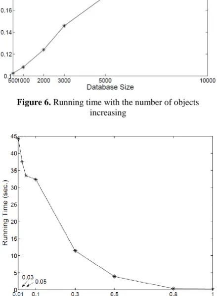 Figure 6. Running time with the number of objects increasing 