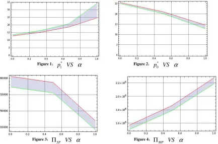 Figure 1：p*1VS α                          Figure 2 
