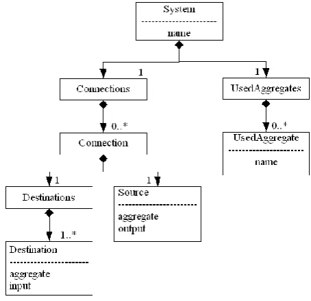 Figure 2. The system of aggregates interacting throughout shown connections 
