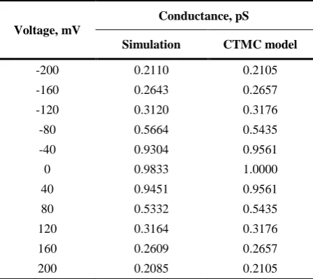 Table 1.  Voltage-dependent conductance in the GJ channel containing 4 connexins: comparison of simulation and CTMC modeling results  