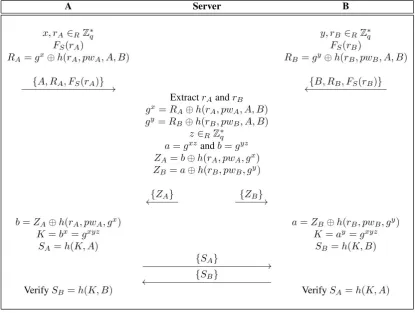Figure 1. The Tallapally’s 3PAKE protocol 