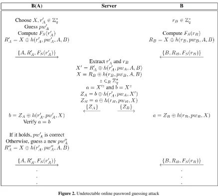 Figure 2. Undetectable online password guessing attack 