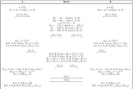 Figure 4. The proposed 3PAKE protocol 