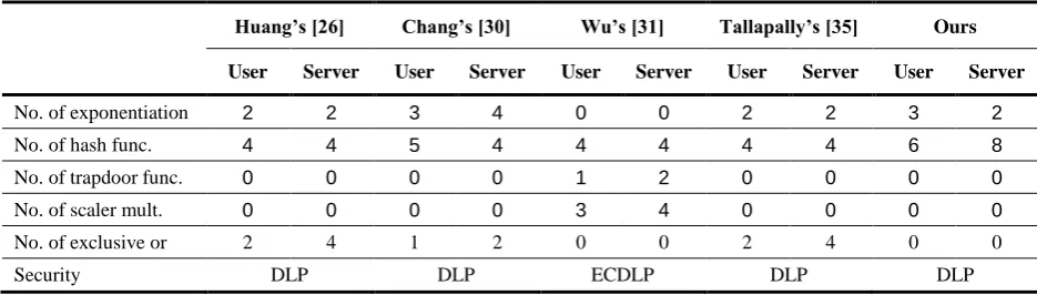 Table 2. Performance comparison of 3PAKE which have neither the server public keys nor symmetric cryptosystems 