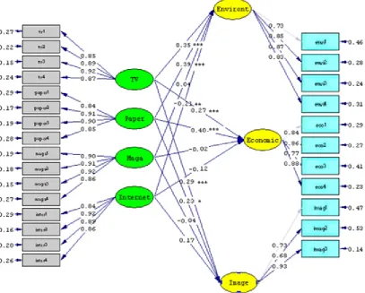 Figure 3.  Diagram of Structural Equation Modeling 
