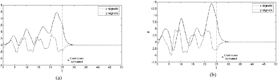 Figure 9. The time response of the error signals for SMIB response system and Duffing drive system with  active controllers are activated at t = 25 (a) synchronization, and (b) anti-synchronization