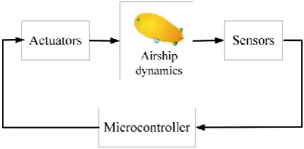 Figure 1. Architecture of airship control system 