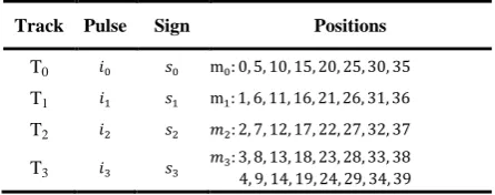 Table 1. A structured algebraic codebook in G.729 