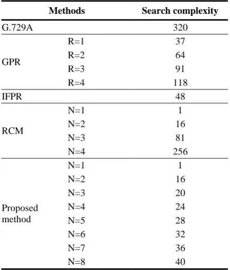 Table 2. Comparison of the search accuracy between various methods 