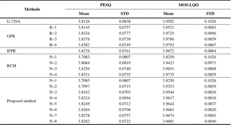 Table 4. Comparison of the speech quality between various methods 