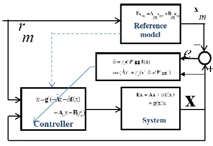 Figure 2. Adaptive model reference control system 