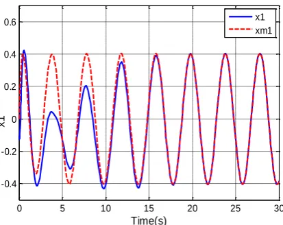 Figure 8. Following the non-singular reference model 2 using controller (34), state of x1 