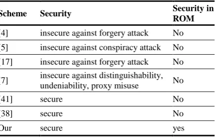 Table 1. Security analysis of the schemes without pairings 