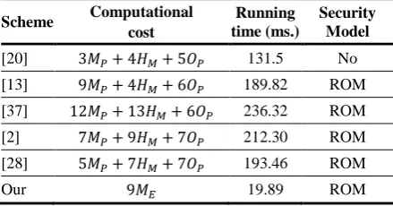 Table 2. Efficiency comparison with the schemes from pairings 