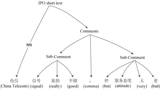 Fig. 1: Parse tree of an IPO short text   