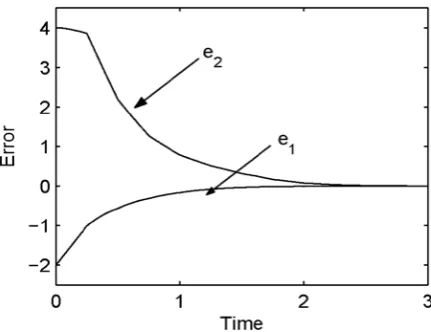 Figure 1. The synchronization errors under the sampled-data controller (33) 
