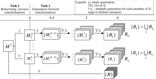 Figure 6. k-stage transformation/generation processes within the same meta-parameter space 