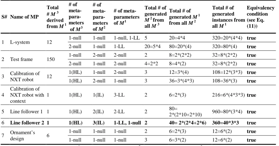 Table 2. Characteristics of 1-stage meta-programs M