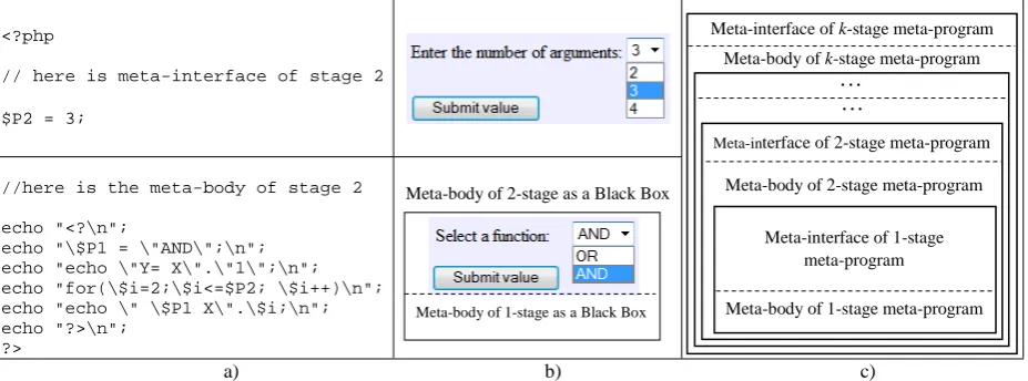 Figure 2. 2-stage meta-program for Variant 1 (a), user’s vision of it (b), model of k-stage meta-program (c) 