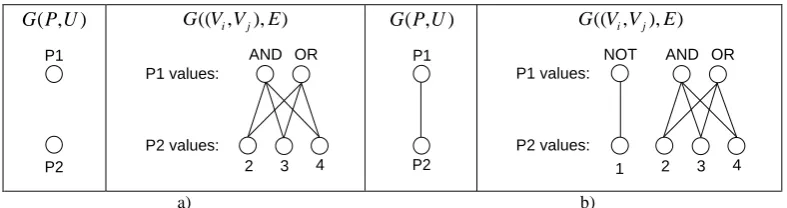 Figure 3. The parameter dependency and value interaction graphs for Variant 1 (a) and Variant 2 (b)