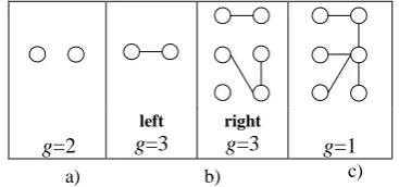 Figure 4. Graphs G(P,U): (a) Variant 1, (b) left - Variant 2, right – other possible variant, (c) theoretically possible variant when n=6 