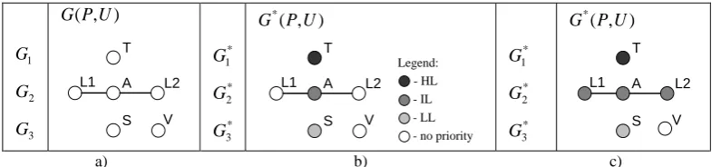 Figure 5. Graph G(P,U): (a) – no priority (1-stage case), (b) – with priority nodes, (c) – with priority connected components 