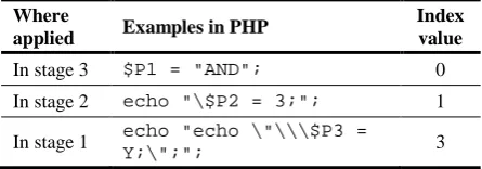 Table 1. Examples of using de-activating for PHP  