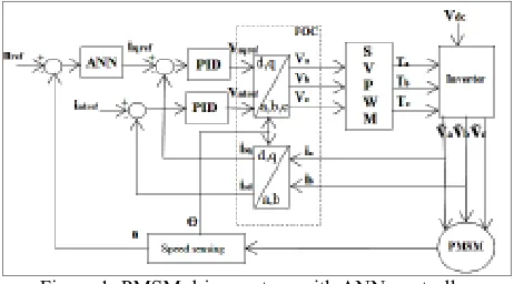 Table 1: Parameters of PMSM 