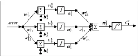 Figure 2: Block diagram of ANN controller for PMSM 