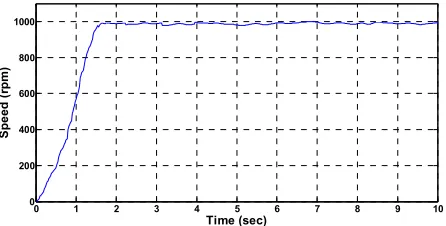 Figure 6: PMSM drive system with offline ANN for constant speed reference 1000rpm 