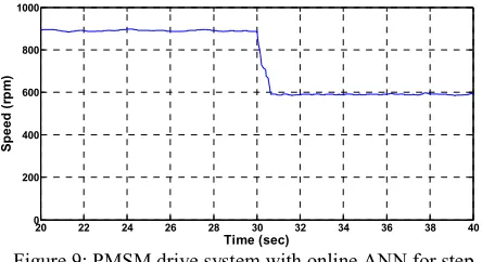 Figure 9: PMSM drive system with online ANN for step 