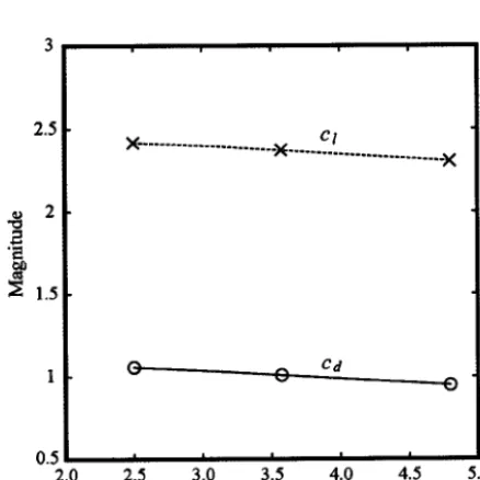 Fig. 14 Average lift and drag coellicient of each mesh for case ar = 1.0'