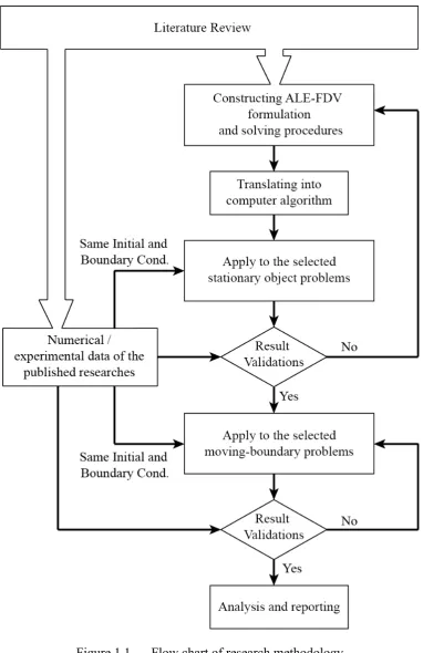 Figure 1.1 Flow chart of research methodology 