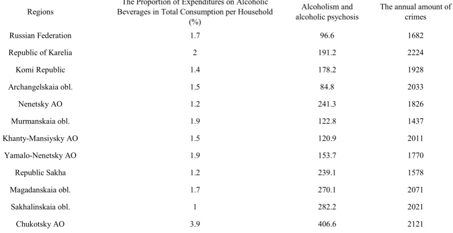 Table 7.  The Proportion of Expenditures on Alcoholic Beverages in Total Consumption per Household (%); Numbers of Registered Patients for the First Time Diagnosed, Suffering from Alcoholism and Alcoholic Psychosis per 100 thou