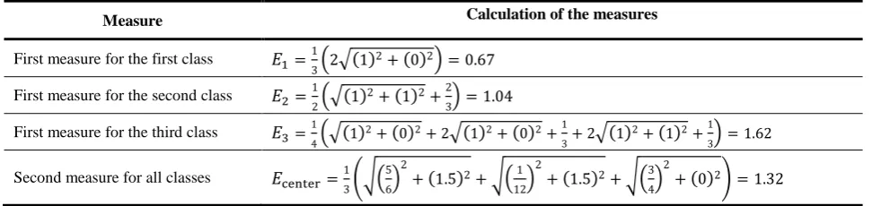 Table 1. Examples of calculation of the measures proposed for SOM in Fig. 1a 