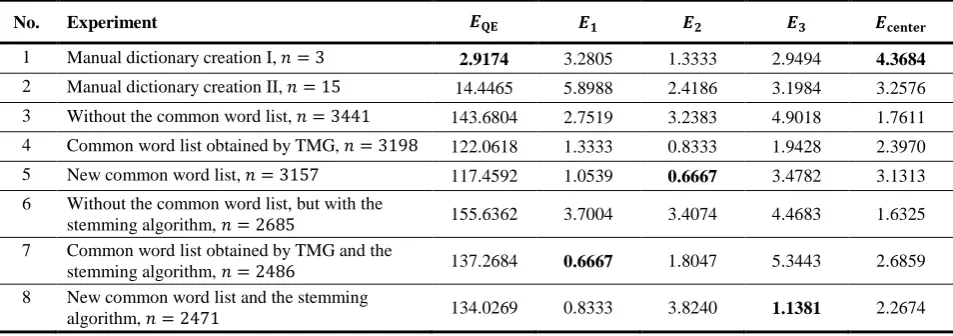 Table 3. The values of SOM quality measures for training data 