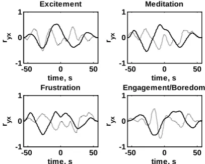 Figure 4. Cross-correlation functions between distance between eyes input feature and all output features for volunteer no.1
