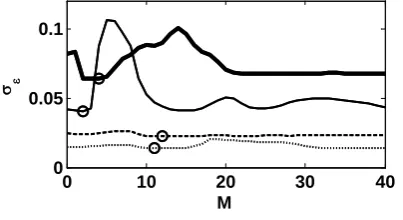 Figure 7. Prediction error standard deviation, nose width input (Type 2), volunteer no