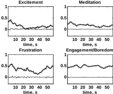 Figure 11. Volunteer no. 1 (female), distance between eyes TYPE 1 input. Solid thick line – observed signal, dotted  line – predicted signal, solid thin line – prediction error between observed and predicted signal 